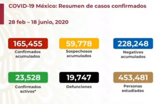 Covid-19 México: Suman 19,747 muertes y 165,455 contagios.