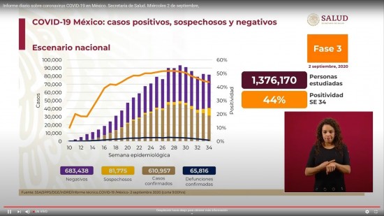 Suman 65 mil 816 muertes y 610 mil 957 casos confirmados de Covid-19 en México