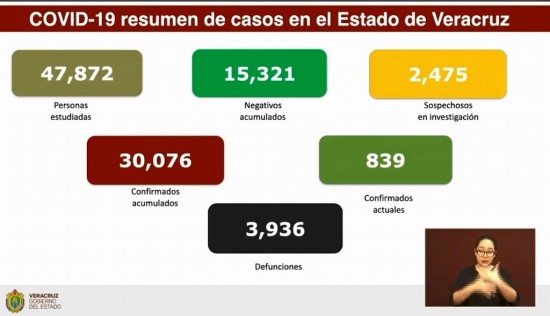 Suman 3,936 muertes por COVID-19 en Veracruz; hay 30,076 casos confirmados acumulados.