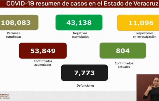 Van 7,773 muertes por COVID-19 en Veracruz