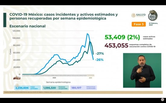México suma 180 mil 107 muertes por Covid-19, informó Ssa.