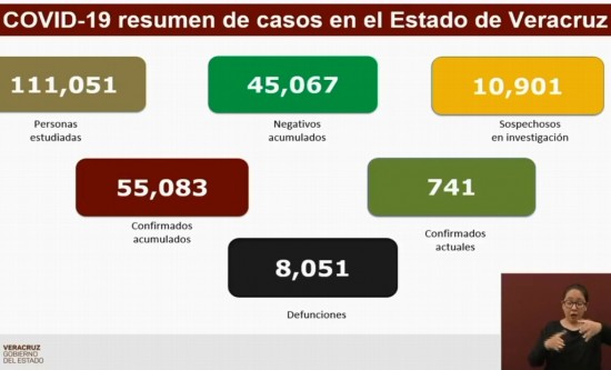 Van 8,051 muertes por COVID-19 en Veracruz