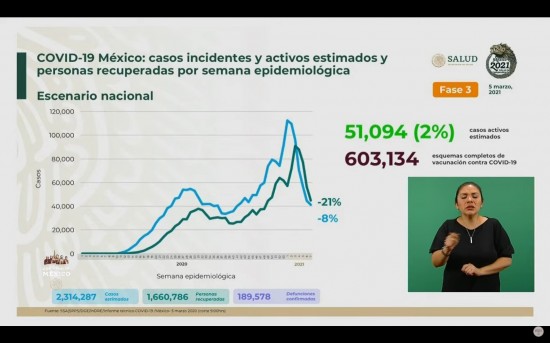 México llega a las 189 mil 578 defunciones a causa del Covid-19: Ssa.