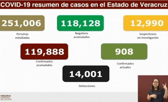 Veracruz reporta 32 muertes por COVID-19 y 209 contagios en un solo día.