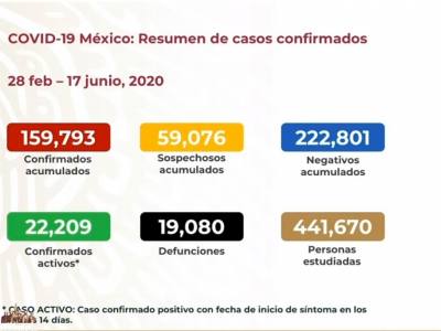 En México suman 19,080 muertes y 159,793 contagios.