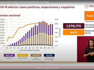 Suman 65 mil 816 muertes y 610 mil 957 casos confirmados de Covid-19 en México