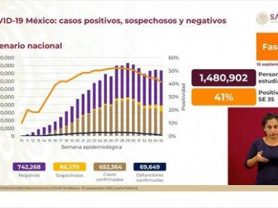 México rebasa los 650 mil casos positivos de covid-19 y más de 69 mil defunciones.