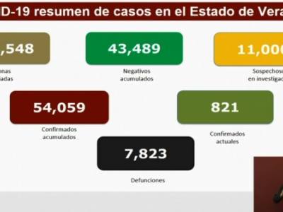 Veracruz suma 7,823 muertes por COVID-19