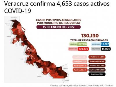 Veracruz confirma 4 mil 653 casos activos CoVid19
